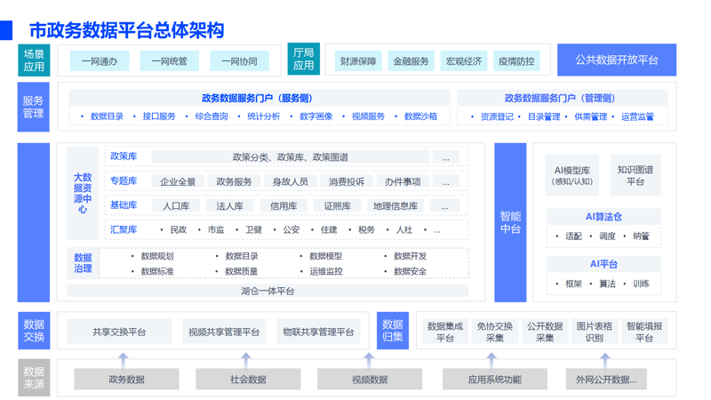 政务云解决方案引领信息化新潮流