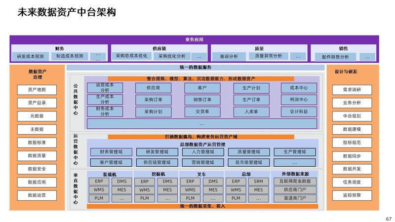 数据中台架构