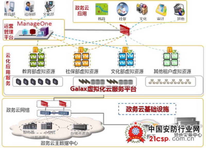 政务云解决方案